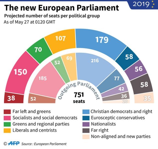 Kako će biti raspodeljena 751 stolica u EU parlamentu novi i dosadašnji savez (donji luk)
